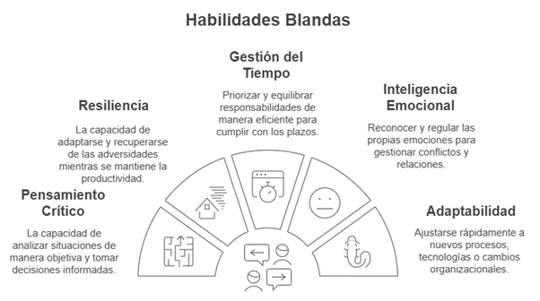 resumen de softskills indispensables en el trabajo