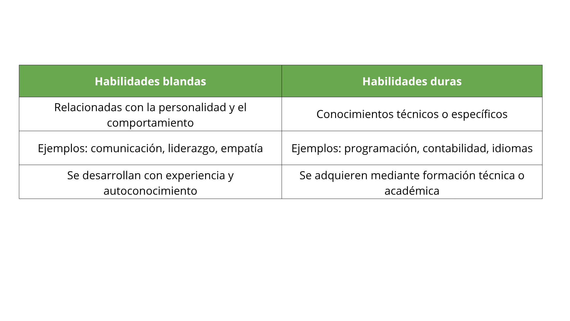 Diferencia de habilidades blandas y duras