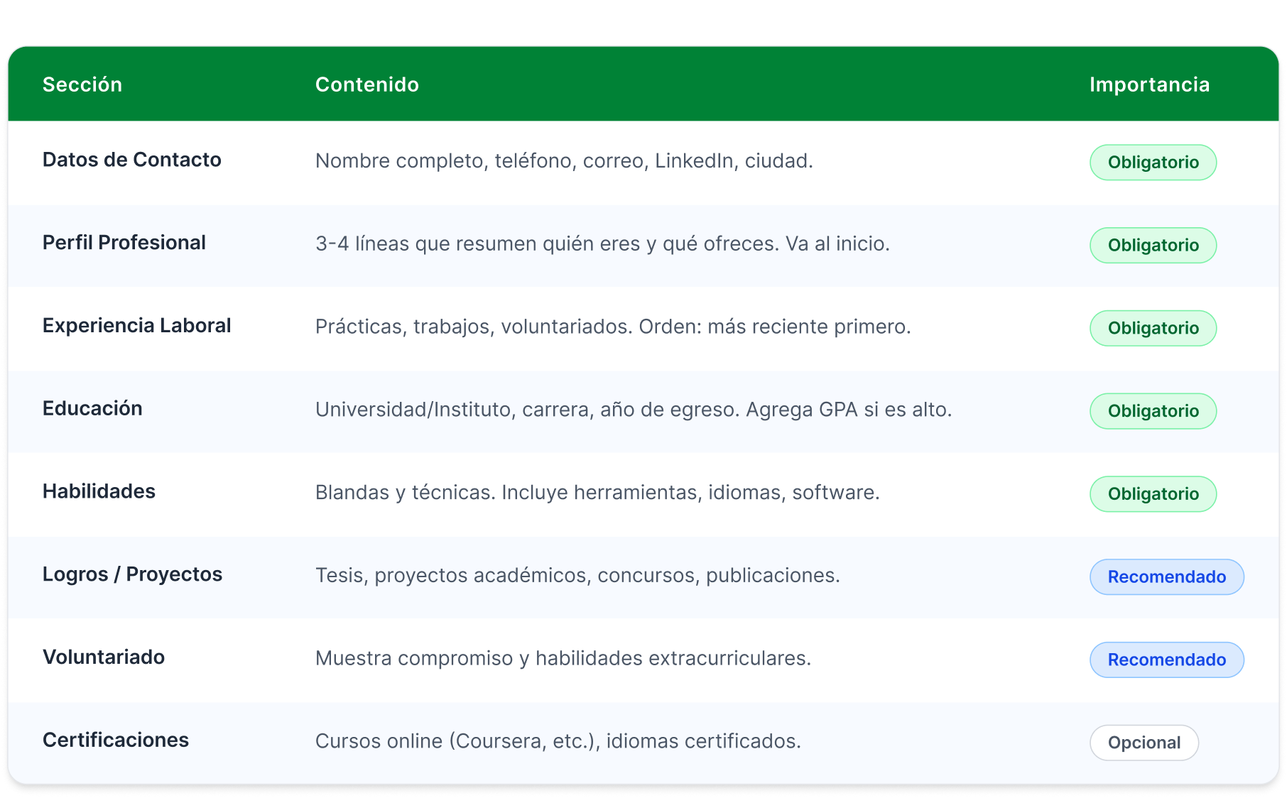 Que debe tener tu CV 
